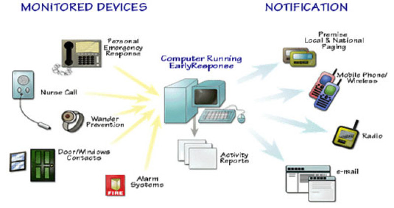 Emergency Response system graphic